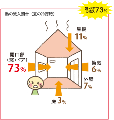 暑さに負けるな！暑さ対策リフォーム