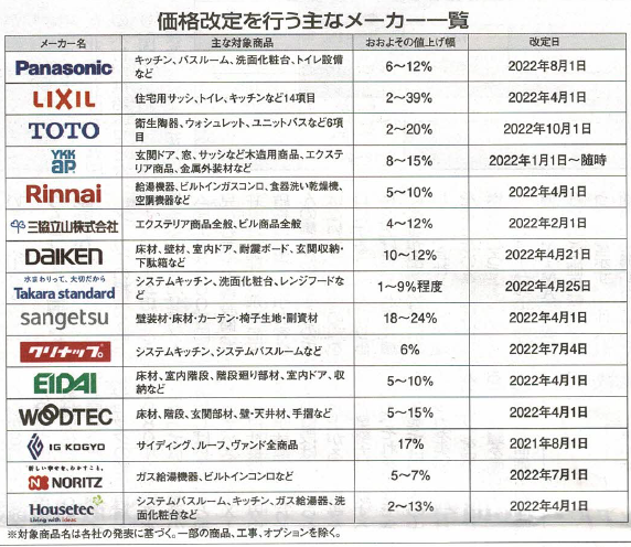 原油価格高騰によるリフォーム市場の動向