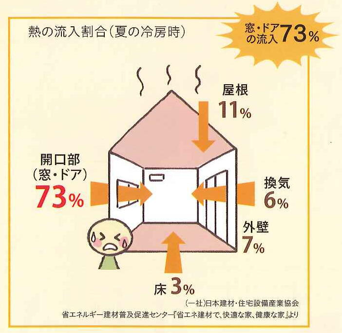 暑い夏 家の中を涼しくするテクニック