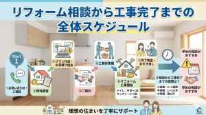 リフォーム相談から工事完了までの全体スケジュール